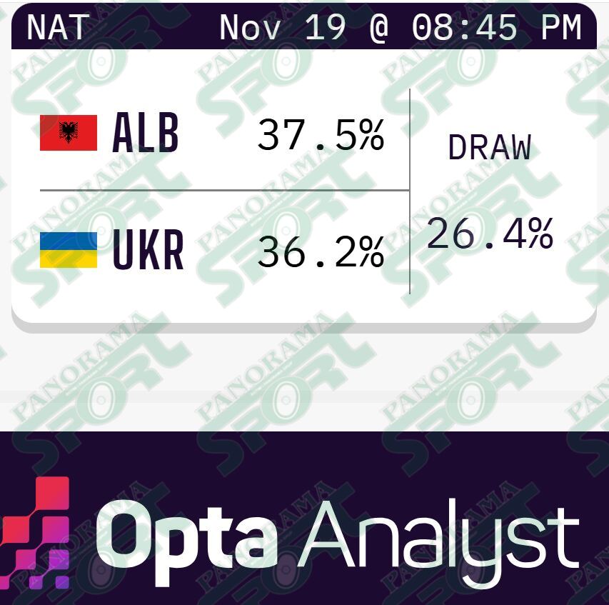 Fati i Shqipërisë vendoset në duelin me Ukrainën, ja çfarë parashikon superkompjuteri i OPTA për ndeshjen