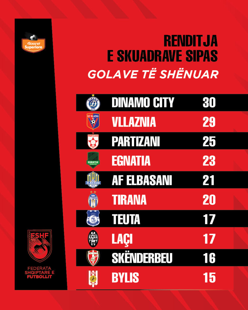 abissnet superiore ne statistika dinamo city ekipi me sulmin me te mire partizani skuadra qe ka pesuar me pak gola 1