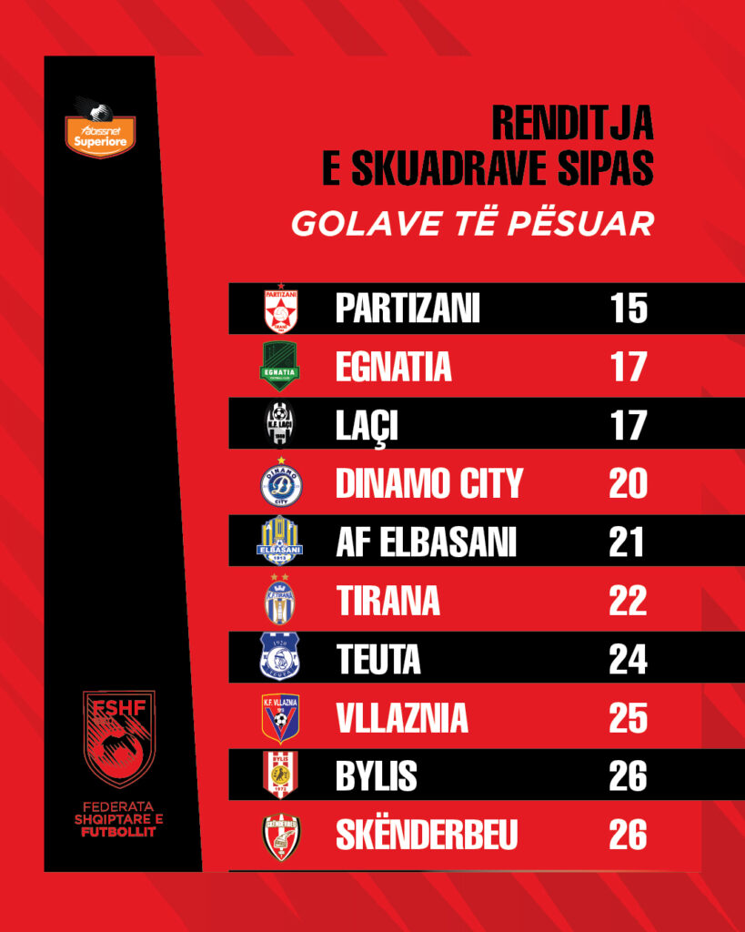 abissnet superiore ne statistika dinamo city ekipi me sulmin me te mire partizani skuadra qe ka pesuar me pak gola