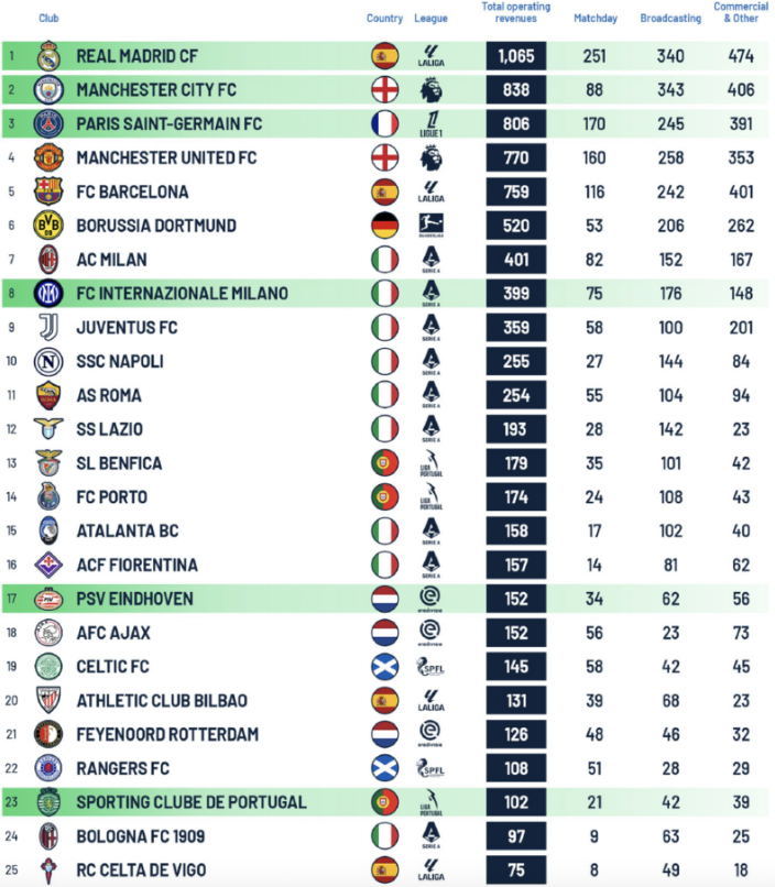 lista me 25 klube real madrid vendos rekord me 1 miliarde euro te ardhura ne sezon italianet mbyllin top 10