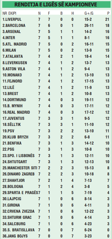 sot ora 2100 per here te pare ne historine e champions 36 skuadra zbresin ne fushe renditja dhe rregullorja jan 29 2025 856