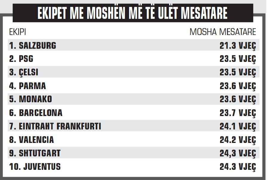 “Zonja e re”, Juventusi në top 10 ekipet me moshën më të ulët mesatare