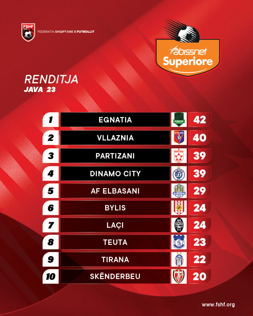 renditja e superiores ofron pamje te pazakonte tirana dhe skenderbeu mbajne dy vendet e fundit te renditjes